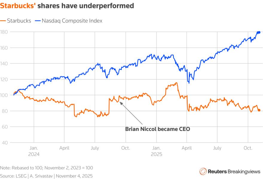 The line chart compares performance of Nasdaq and Starbucks over the past two years.