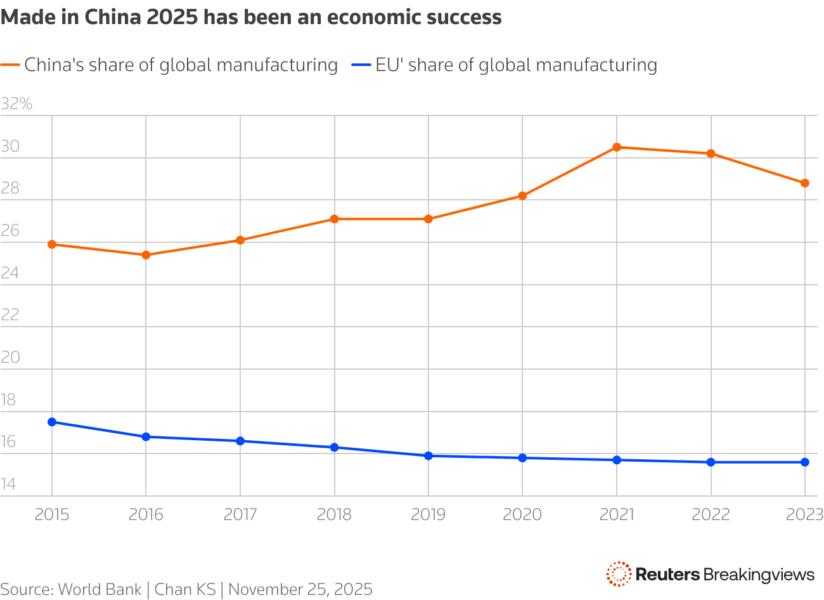 A chart showing China's share of global manufacturing, and Made in China 2025 products' share of Chinese export