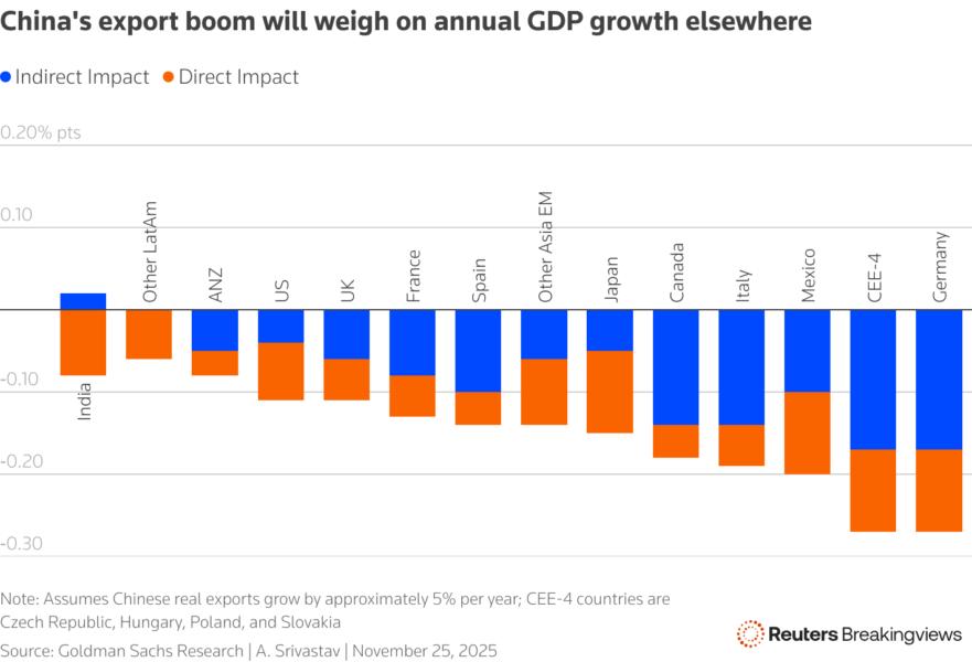 The chart shows effect of Chinese export growth on annual GDP growth of other countries