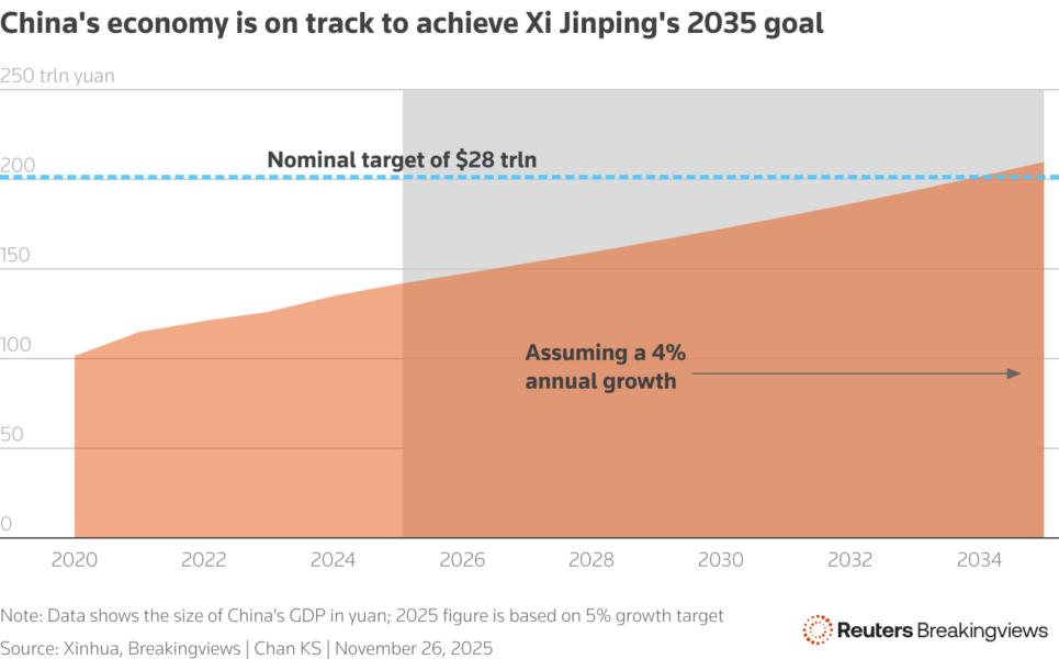 A chart showing China's economy growth assuming a 4% annual growth in the next decade