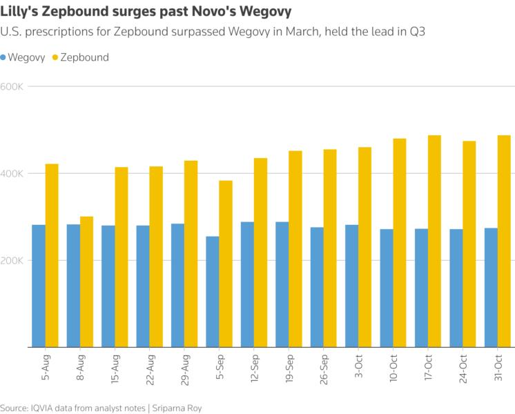 Eli Lilly’s Zepbound surpasses Novo’s Wegovy in U.S. prescriptions, maintains Q3 lead
