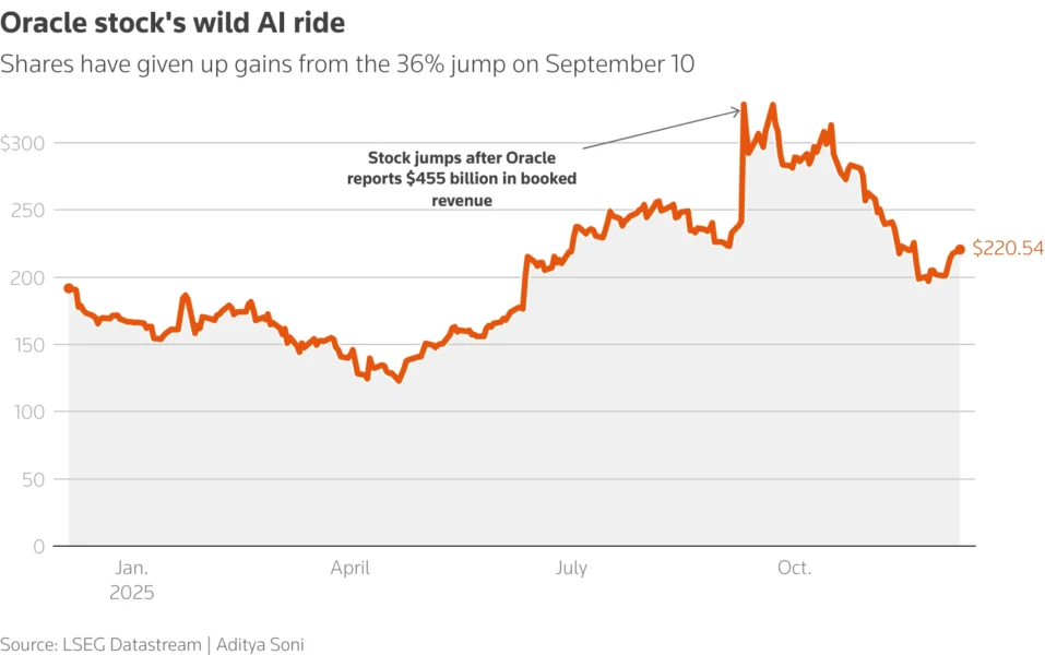 Chart shows Oracle stock's performance this year