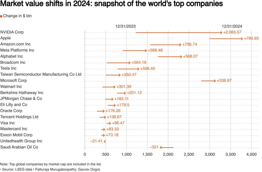 Top 20 companies by market cap (values in $ billion)