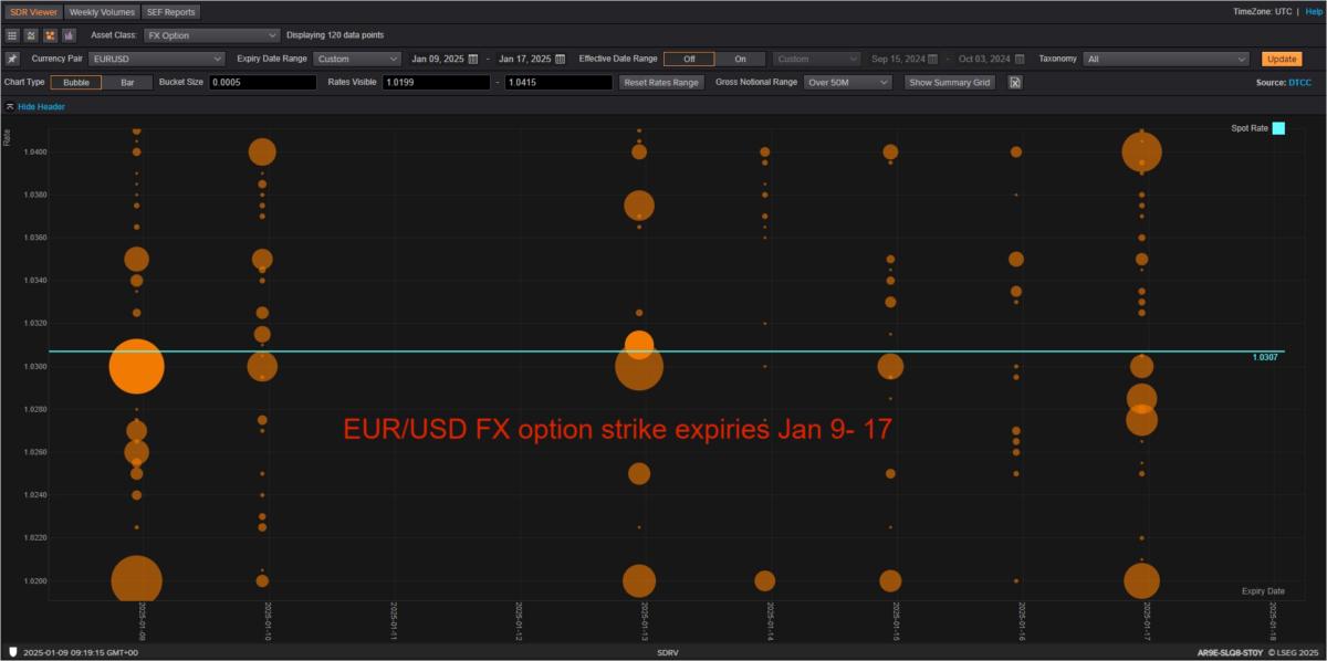 EUR/USD FX option strike expiries Jan 9- 17