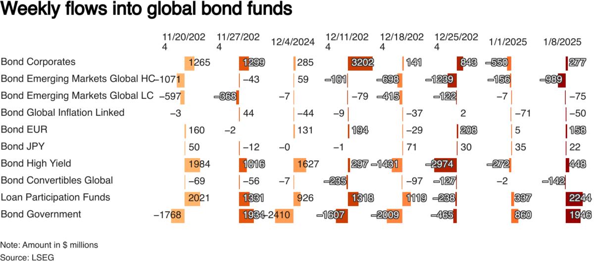 Weekly flows into global bond funds in $ million