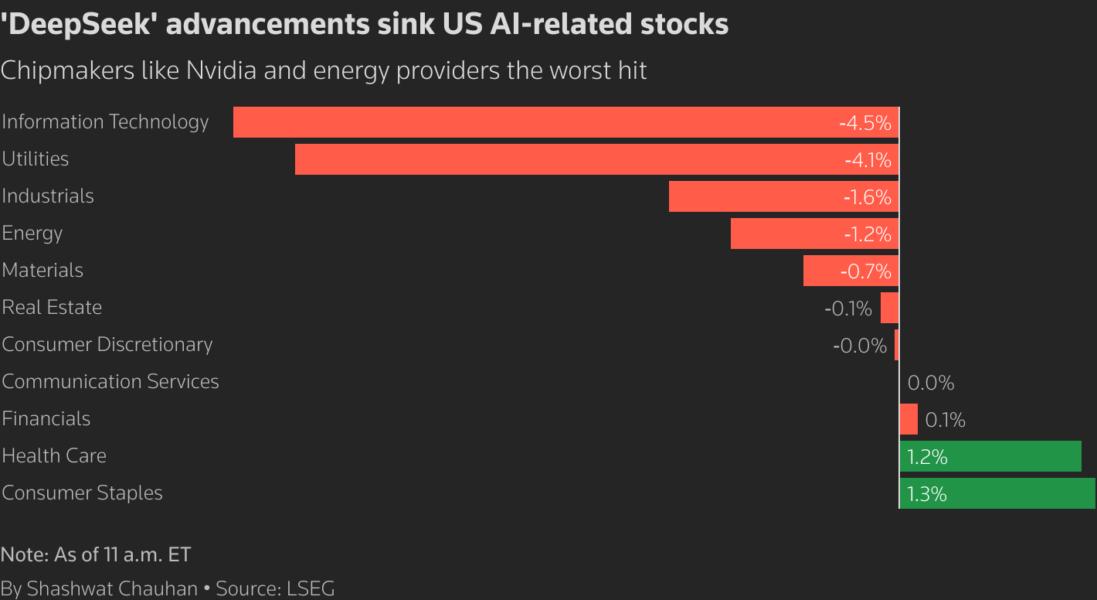 Information technology and utilities hammered as international AI competition heats up