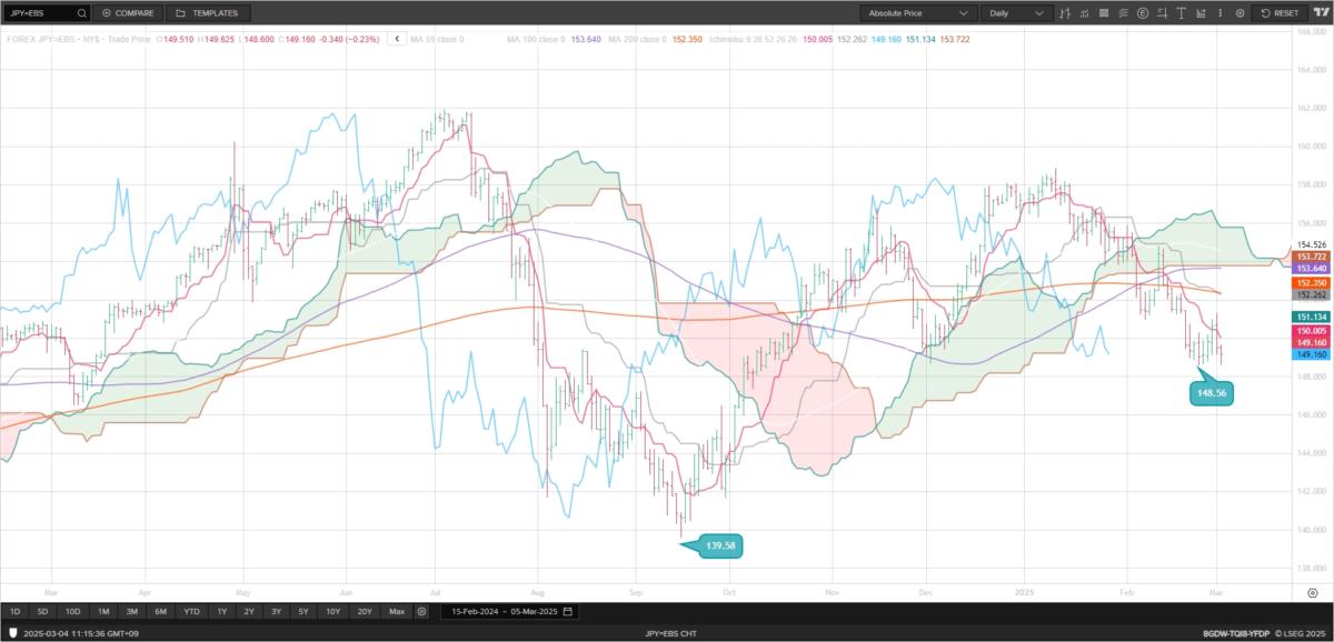 Towards test of 148.56 low February 25, 148.50
