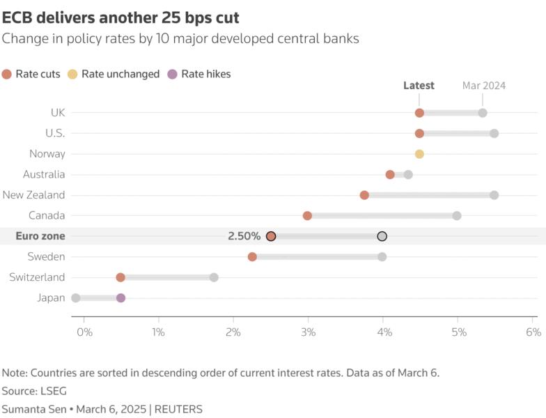 Chart The dot plot shows the policy rates of the G10 central banks on March 1, 2024 and March 6, 2025.