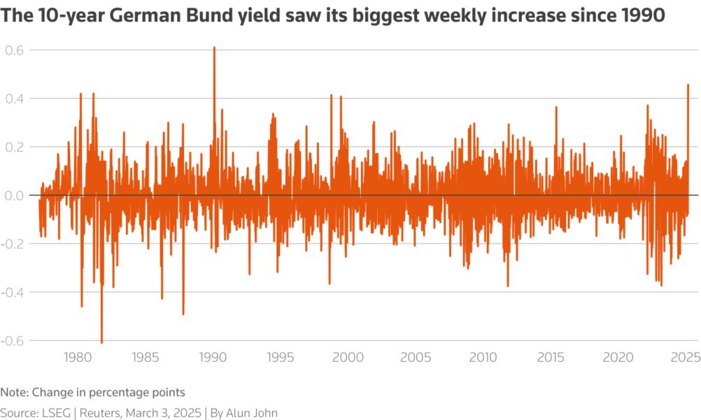Chart shows he 10-year German Bund yield saw its biggest weekly increase since 1990