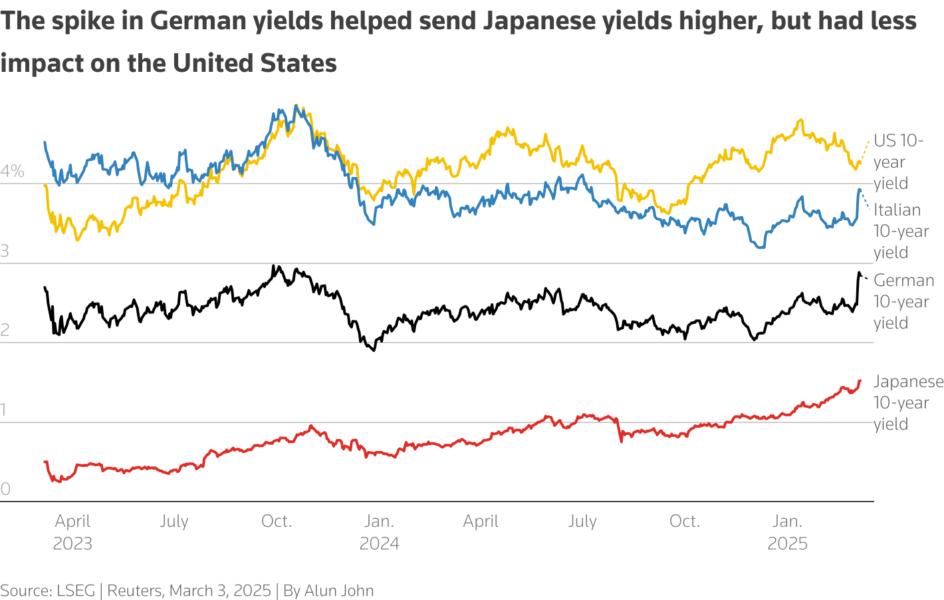 Chart shows 10 year yields in the United States, Germany, Japan and Italy