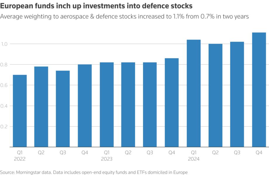 Average weighting in % to aerospace & defence stocks increased to 1.1% from 0.7% in two years