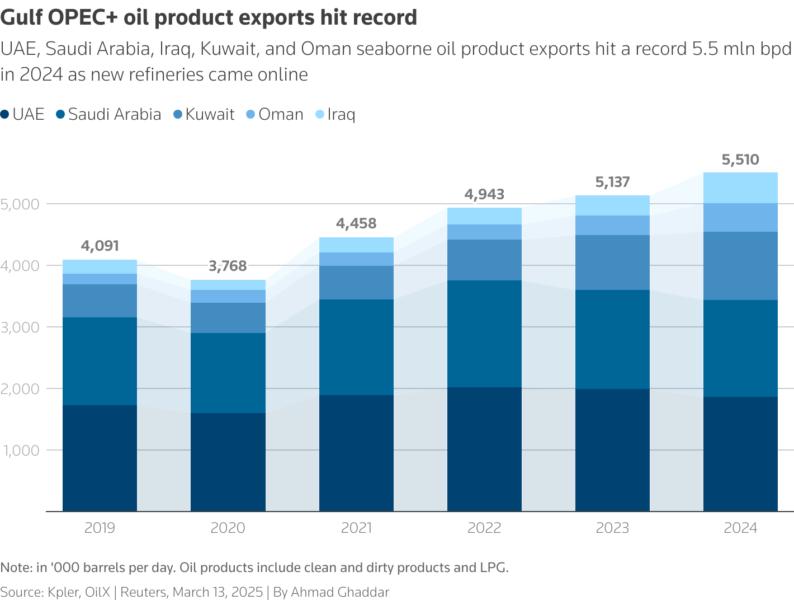 Exports of oil products from the UAE, Saudi Arabia, Iraq, Kuwait and Oman reached a record high in 2024 of 5.5 mln barrels per day.