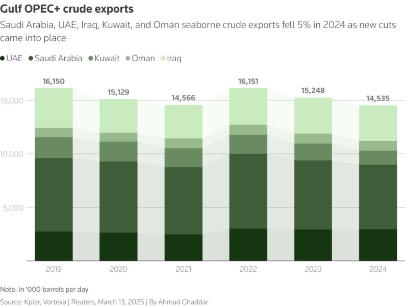 Saudi, UAE, Iraq, Kuwait and Oman crude exports fell 5% in 2024 as new cuts came into place