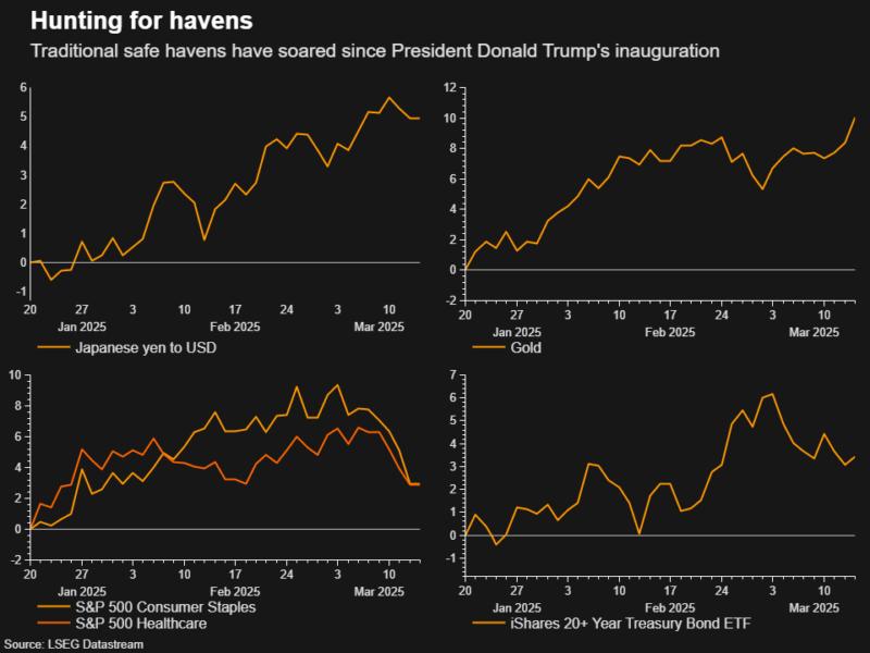 Traditional safe havens have soared since President Donald Trump's inauguration