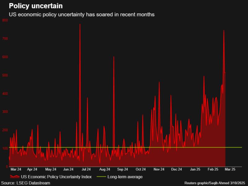 US economic policy uncertainty has soared in recent months