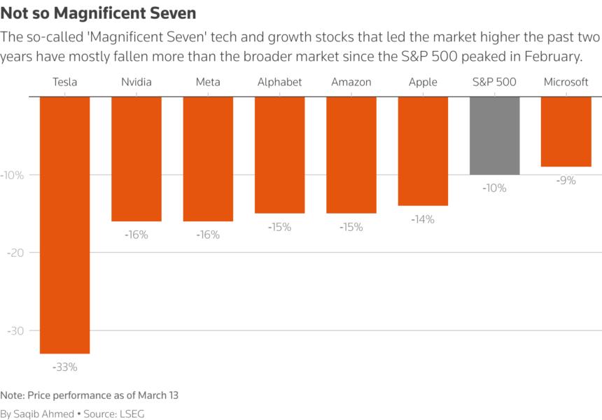 The 'Magnificent Seven' tech and growth stocks that led the market higher the past two years have mostly fallen more than the broader market.