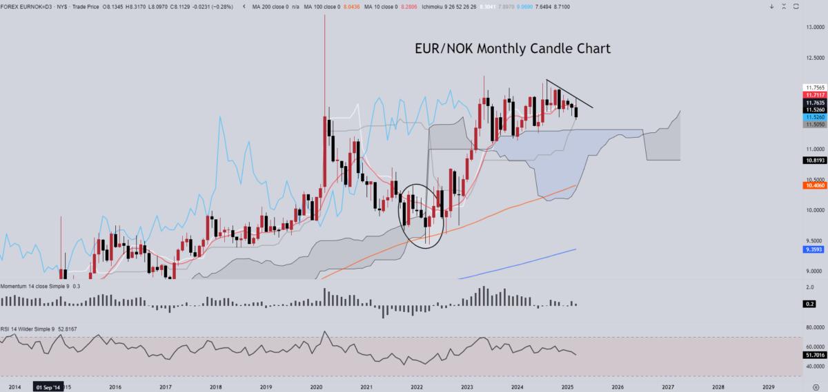 Monthly Candle Chart