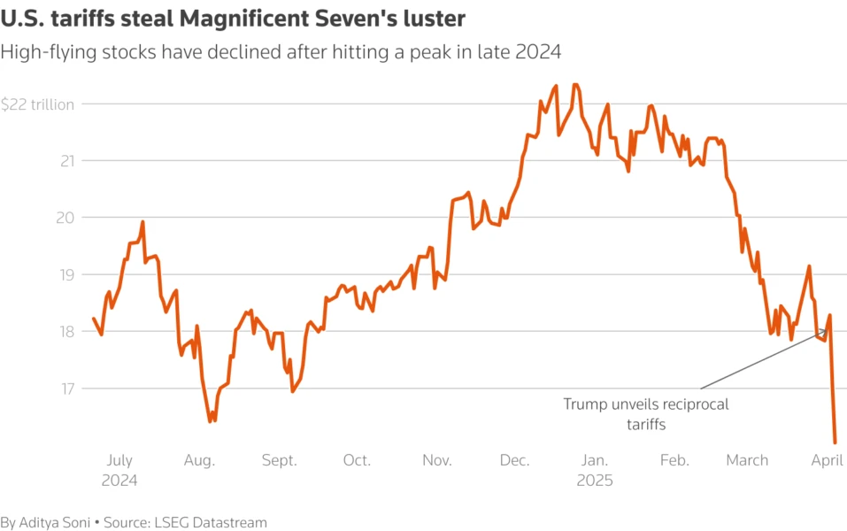 A graphic on how Magnificent Seven stocks have done over the past two years