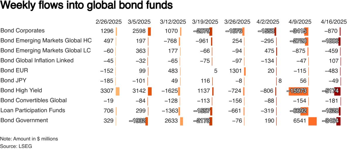 Weekly flows into global bond funds in $ million