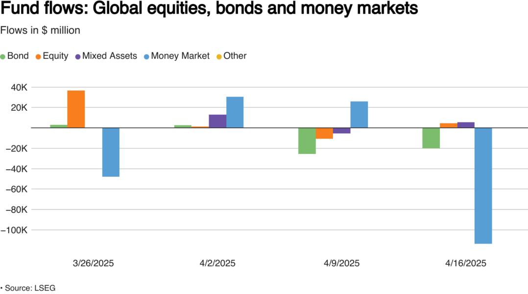 Weekly flows into global equity, bond and money market funds in $ million