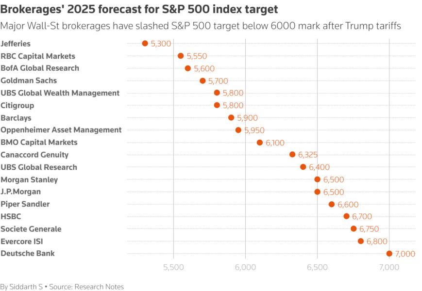 Most brokerages see the U.S. benchmark index hitting 6500 or above this year