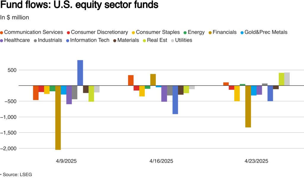 Weekly flows into US equity sector funds in $ million