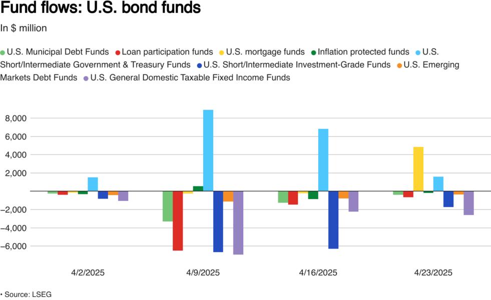Weekly flows into US bond funds in $ million