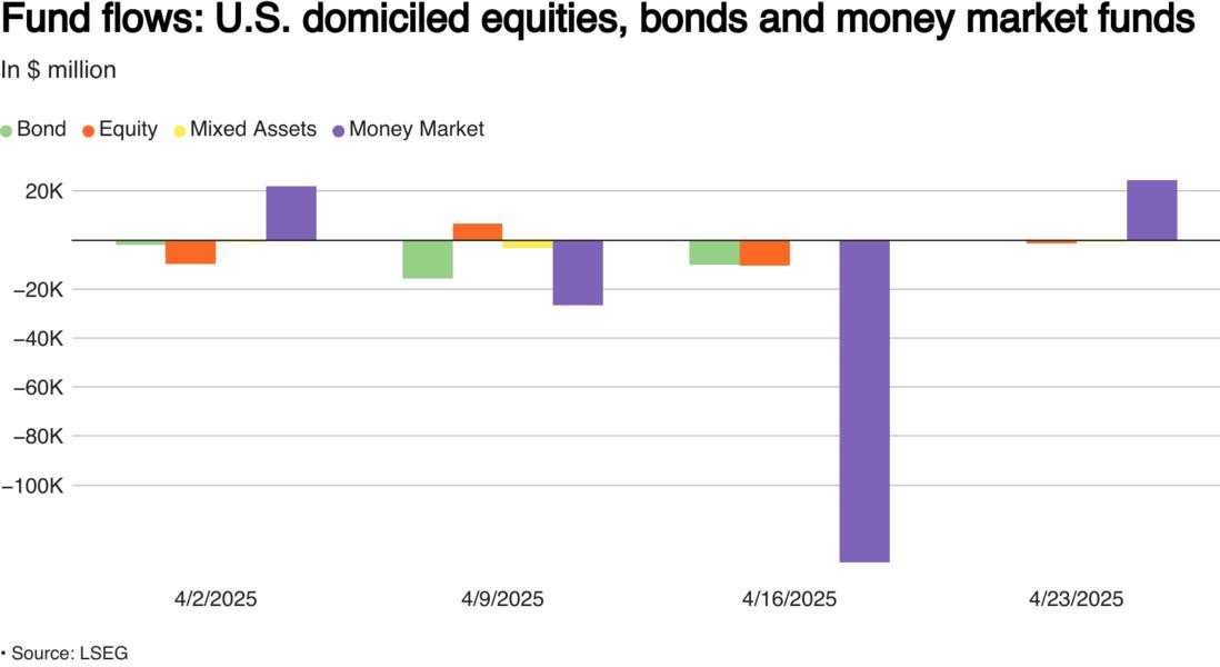 Weekly flows into US equity, bond and money market funds in $ million