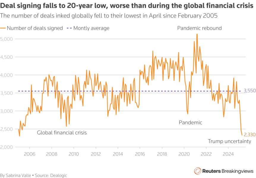 The number of deals inked globally fell to their lowest in April since February 2005