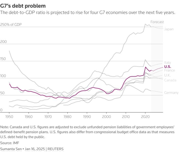 A story on the bond market and Donald Trump. Line chart showing the annual general government debt to GDP ratio of G7 member countries