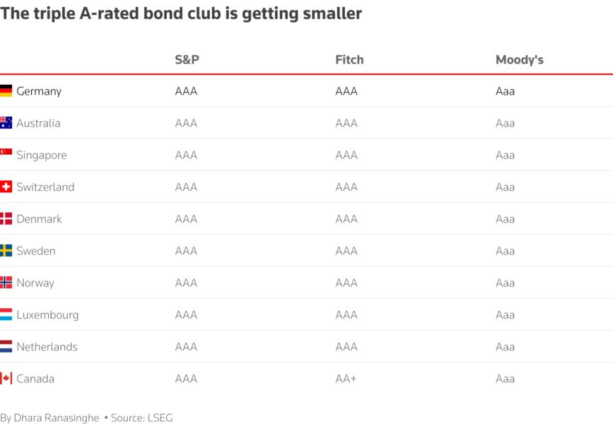 The triple A-rated bond club is getting smaller