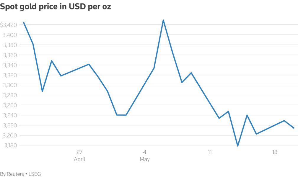 A line chart titled "Spot gold price in USD per oz" that tracks the metric over time.