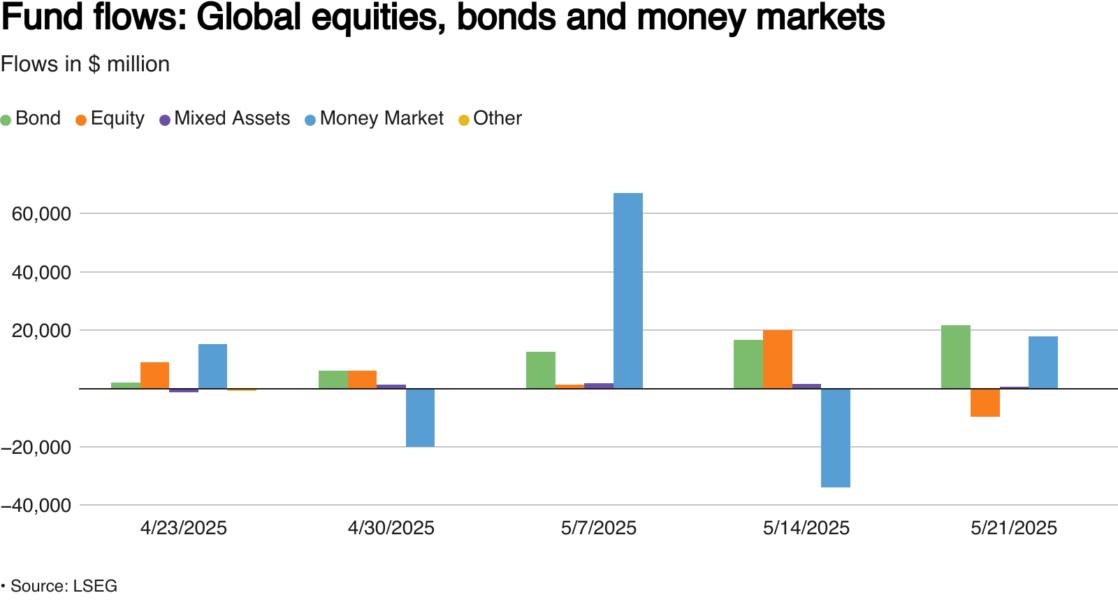 Weekly flows into global equity, bond and money market funds in $ million