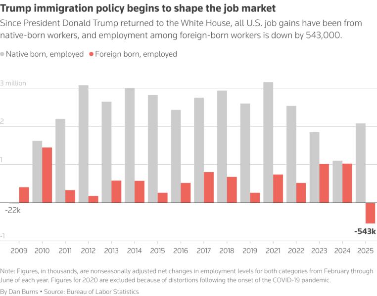Shows foreign born and native born employment changes