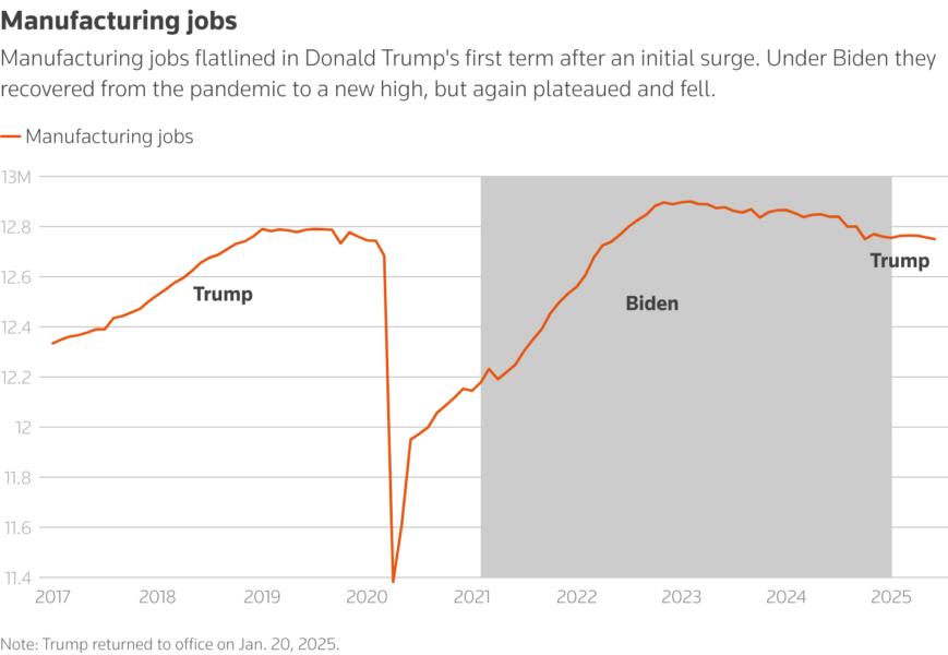 Line chart of manufacturing jobs.