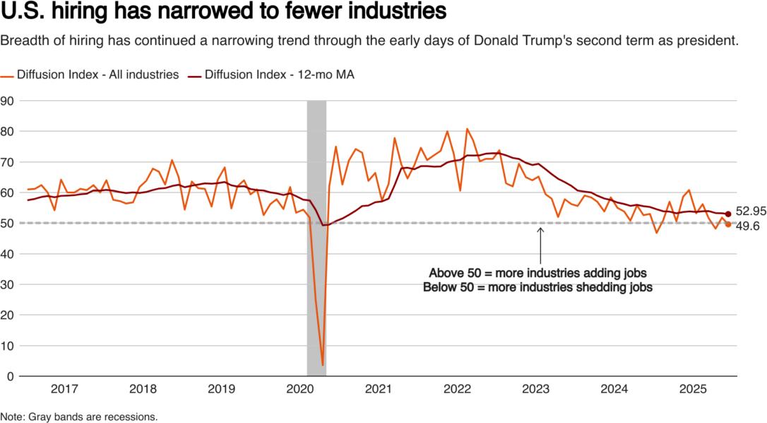 Shows the narrowing breadth of U.S. payrolls gains