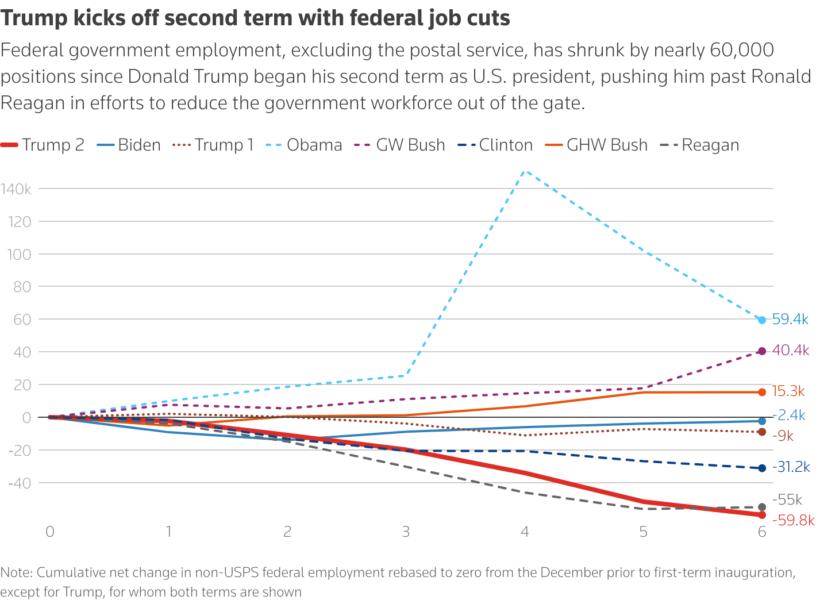 Shows federal workforce changes under presidents