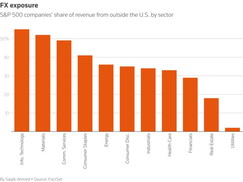 S&P 500 companies' share of revenue from outside the U.S. by sector
