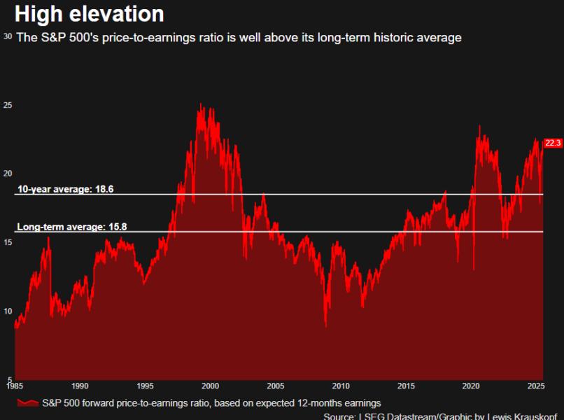 S&P 500 P/E ratio