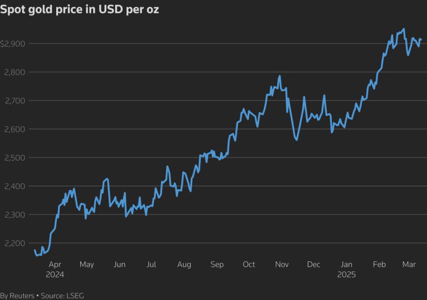 A line chart titled "Spot gold price in USD per oz" that tracks the metric over time.