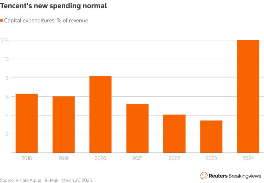Chart showing Tencent's capital expenditures as a percentage of  revenue from 2018 to 2024