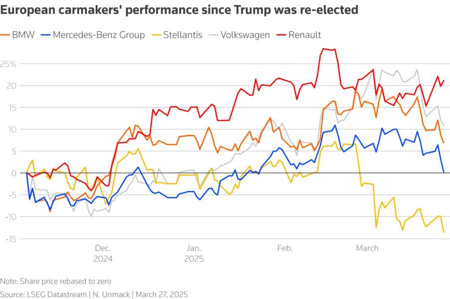 A line chart showing the share prices of Europe's carmakers following Donald Trump's re-election.