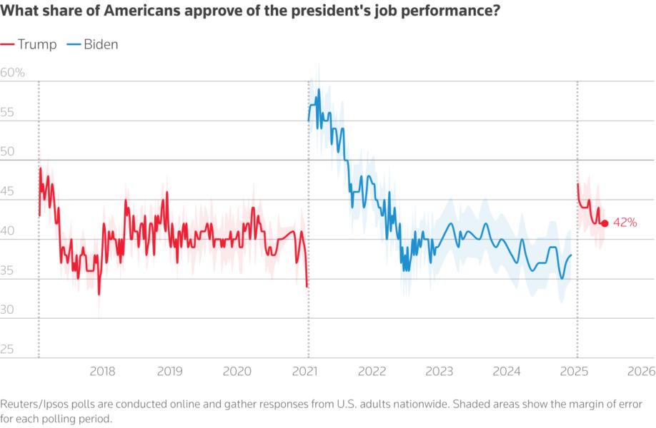 A line chart showing the job approval of the U.S. president