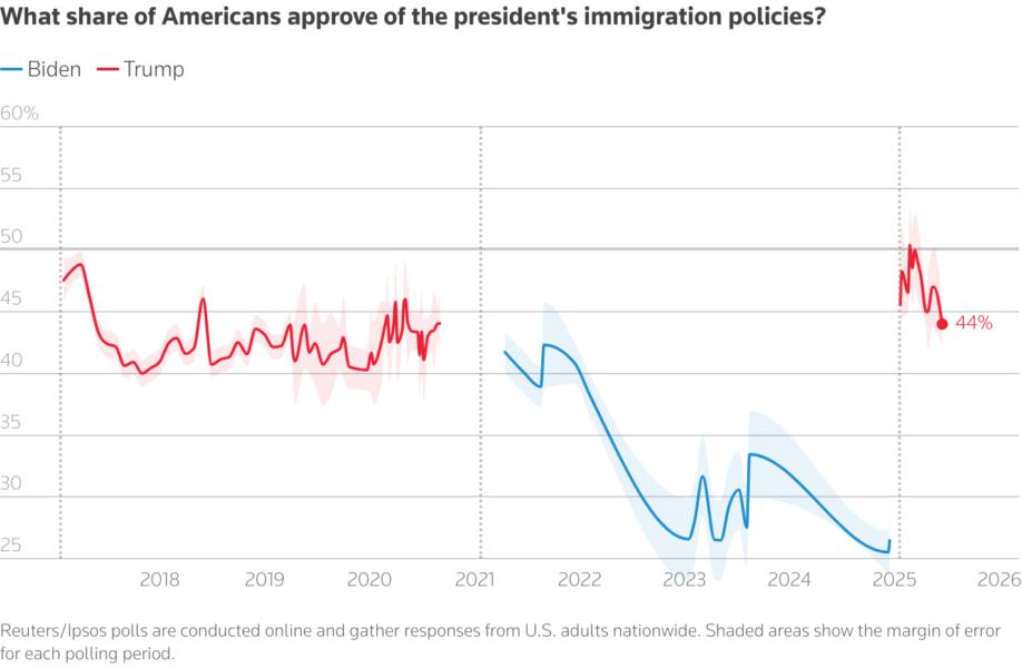 A line chart tracking approval of how the president handles the economy