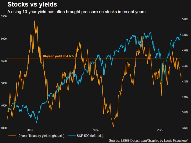 S&P 500 vs 10-year Treasury yield