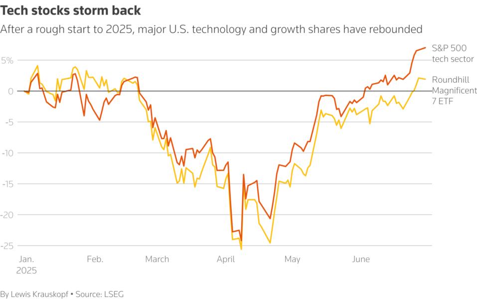 S&P 500 tech sector and Magnificent 7 ETF performance in 2025