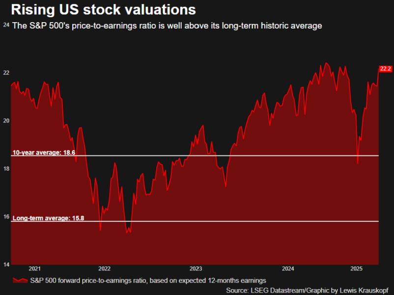 S&P 500 forward P/E