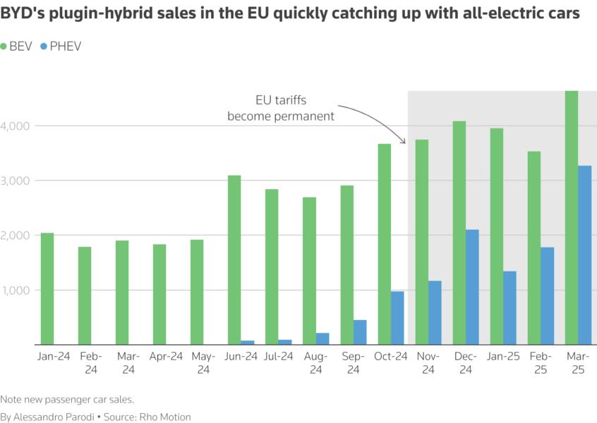 The group column chart shows sales growth in the EU of BYD plugin-hybrid and battery-electric cars.