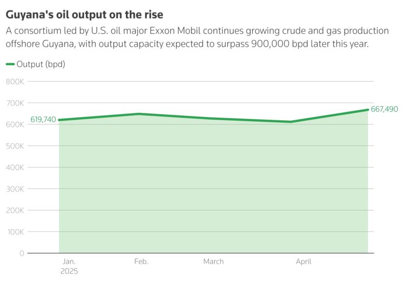A consortium led by U.S. oil major Exxon Mobil continues growing crude and gas production offshore Guyana, with output capacity expected to surpass 900,000 bpd later this year.