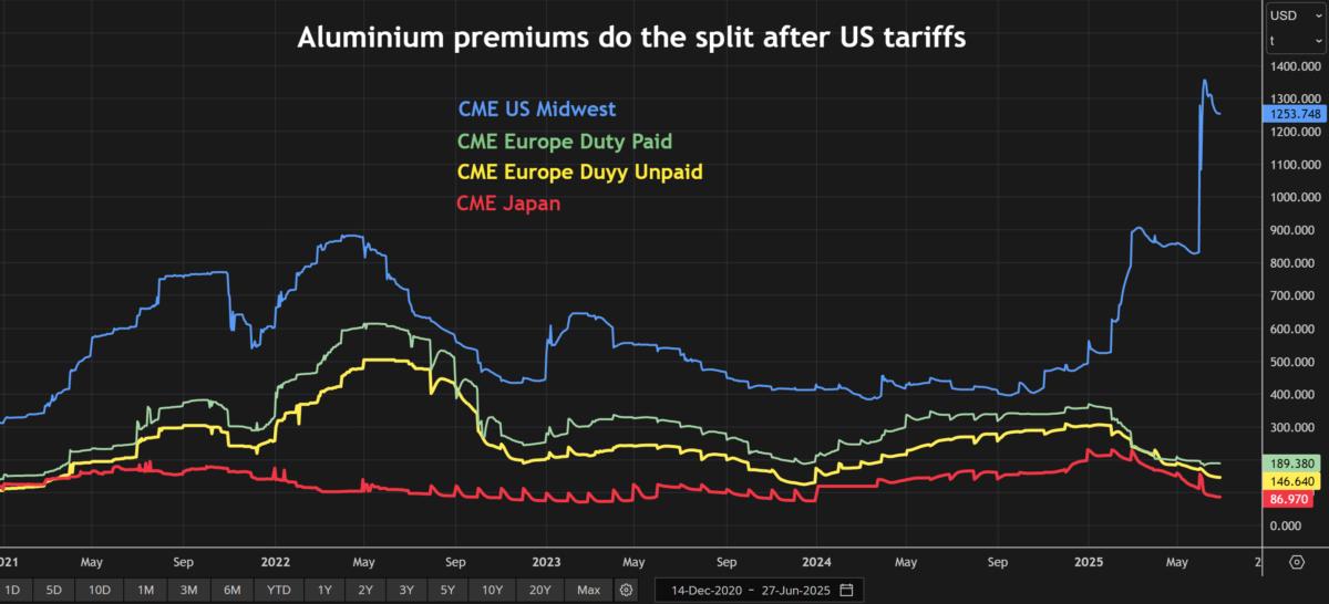 CME global aluminium premiums